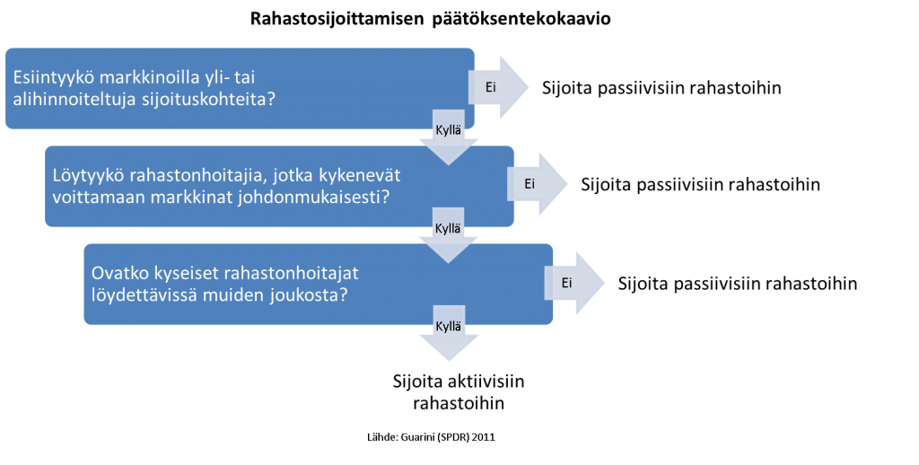 Rahastosijoittamisen-päätöksentekokaavio