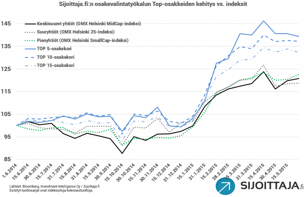 Suomalaisten osakkeiden valintatyökalun tulokset ovat erinomaisia