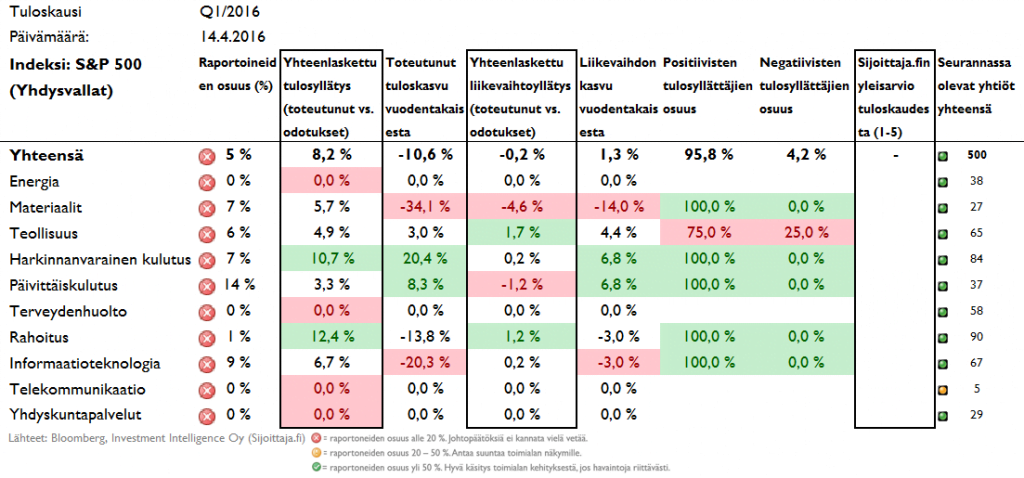 Toteutuneet tulosyllätykset Yhdysvalloissa