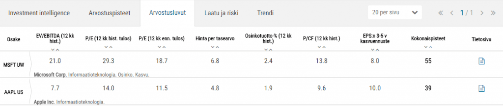 Apple vs. Microsoft Arvostusluvut