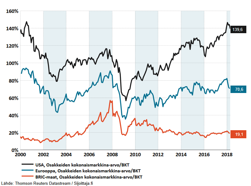 Paras sijoituskohde 2018: Arvostustaso, markkina-arvo/BKT