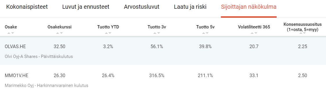 Marimekko vai Olvi, kumpi osake houkuttelevampi? 