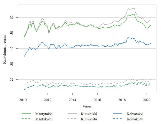 Kantohintojen kehitys 2010-2020 (huhtikuu)