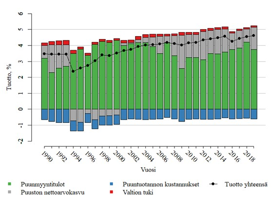  Puuntuotannon sijoitustuotto ilman kantohintojen muutosta 1990-2019'