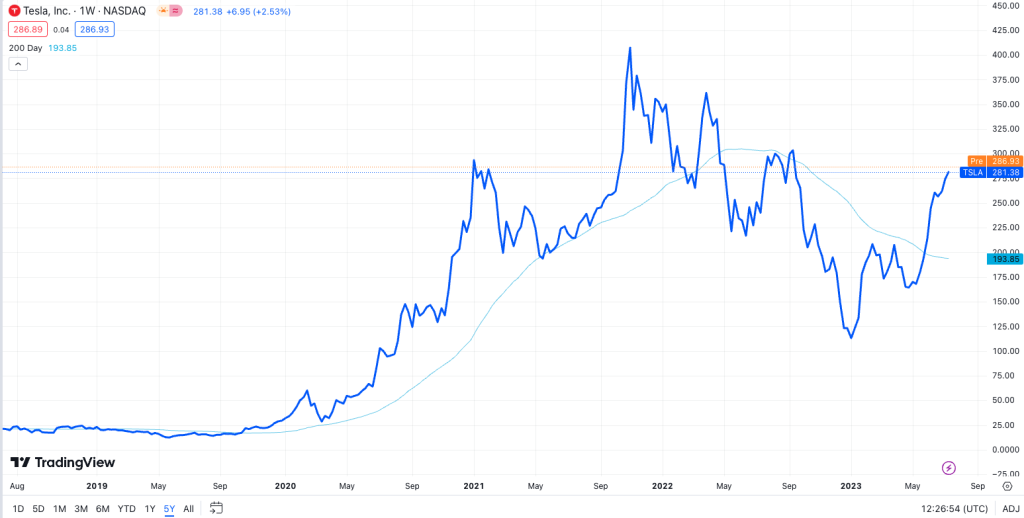 Teslan kurssi. Kuva TradingView.