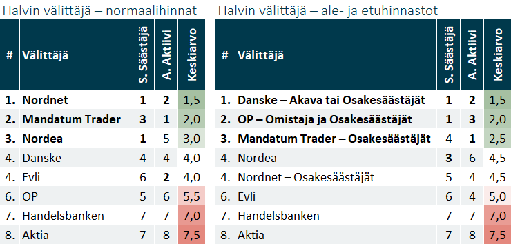 Välittäjä 2023: Helsingin pörssi -vertailun Suomen halvimmat välittäjät. Normaalihinnoin Nordnet. Ale- ja etuhinnoin Danske.