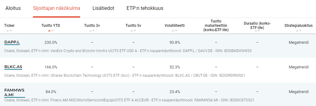 Vuoden 2023 parhaiten tuottaneet Eurooppa-listatut ETF:t