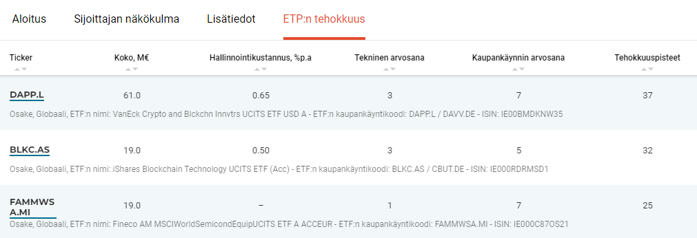 Vuonna 2023 parhaiten tuottaneiden ETF:ien tehokkuus.