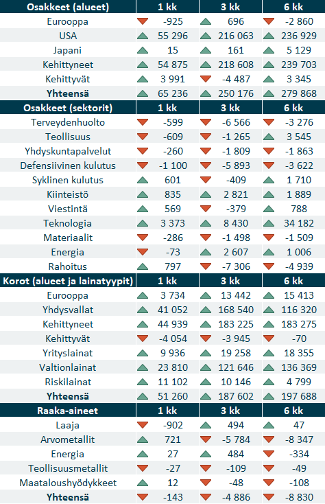 ETF-rahavirrat marraskuussa 2023.