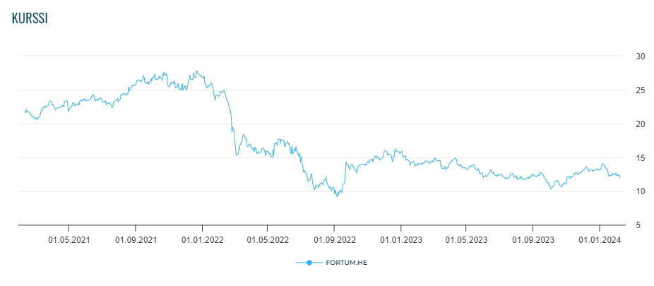 Fortum osake: Fortumin osakekurssi viimeisen kolmen vuoden ajalta.