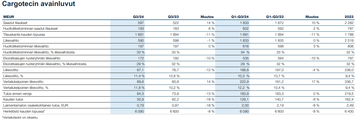 Cargotec osake: Cargotecin tuloksen avainluvut
