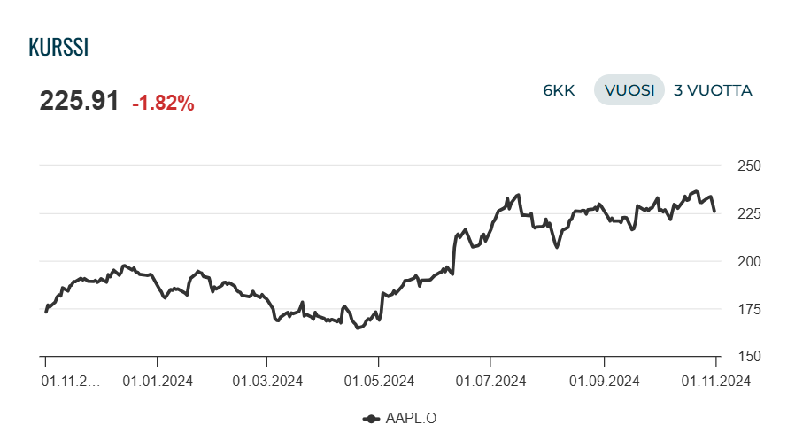 Osakekurssi Apple