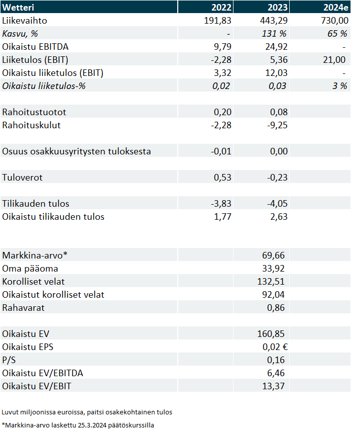 Wetteri osake: Wetterin taloudelliset luvut.