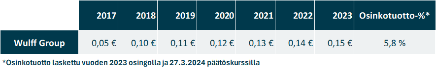 Wulff Groupin osinkohistoria viimeisen kuuden vuoden ajalta sekä tilikauden 2023 osinkoehdotus.