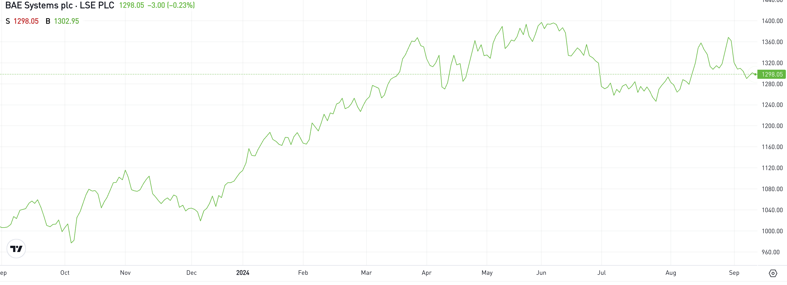 BAE Systems kurssi. Kuva: eToro