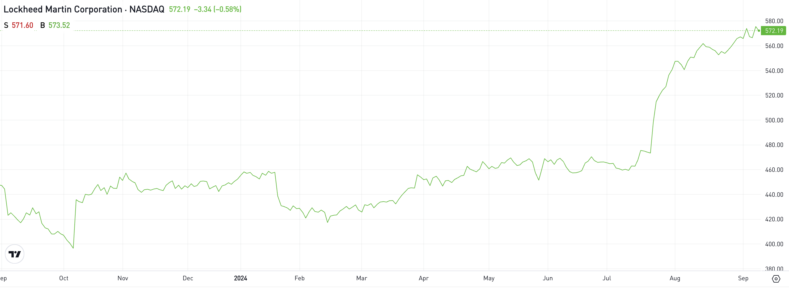 Lockheed Martinin kehitys. Kuva: eToro.