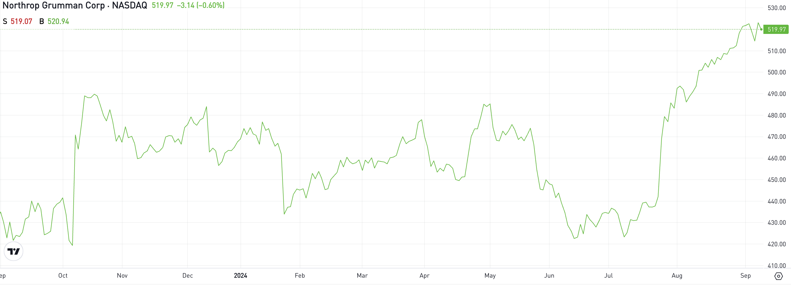 Northrop Grumman kurssikehitys. Kuva: eToro.