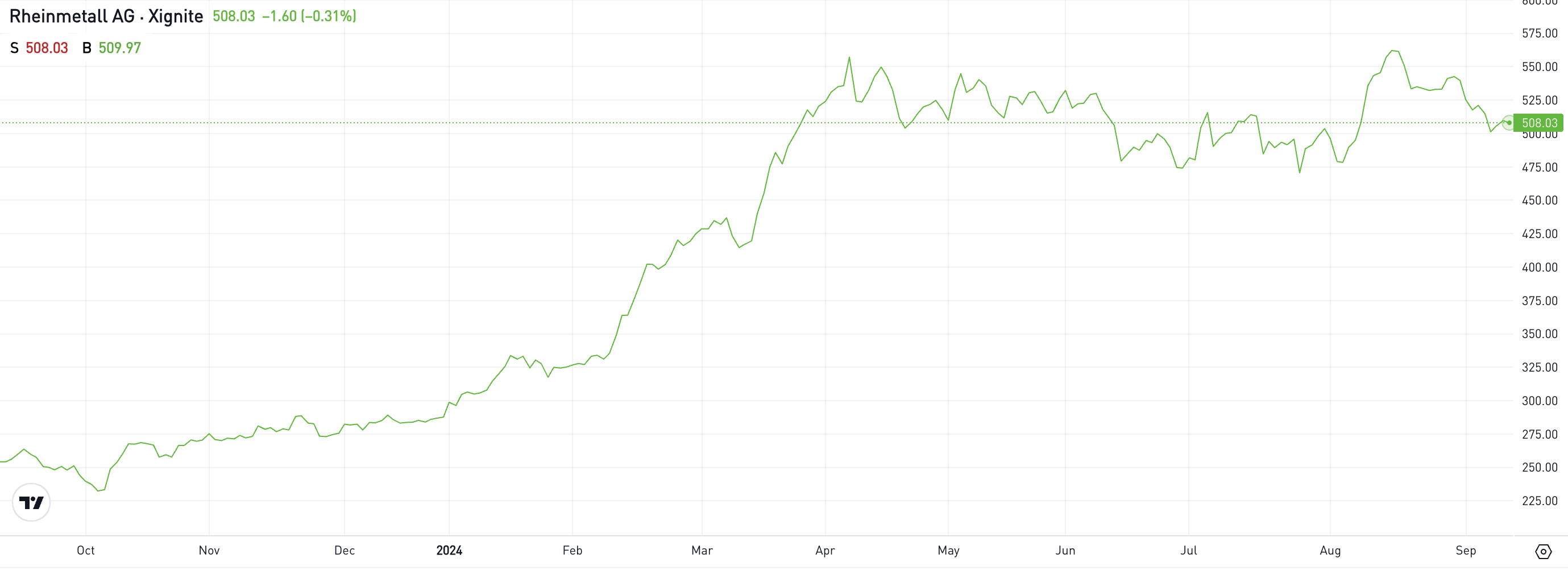 Rheinmetallin osakekurssin kehitys. Kuva eToro 