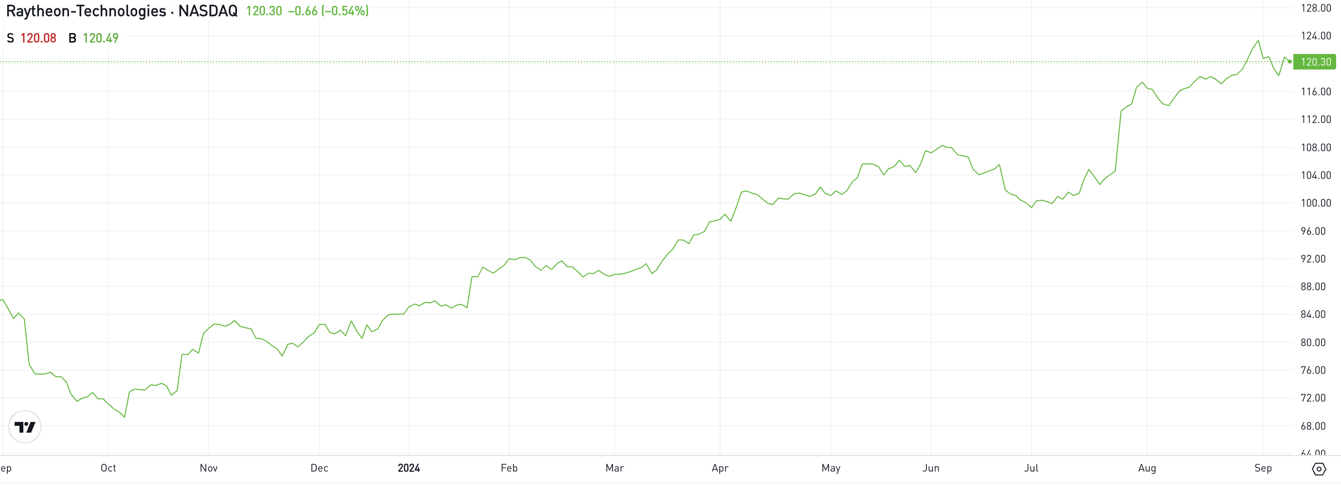 RTX:n osakekurssin kehitys. Kuva eToro