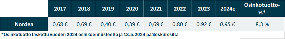 Nordean osinkohistoria vuodesta 2017, sekä vuoden 2024 ennuste.