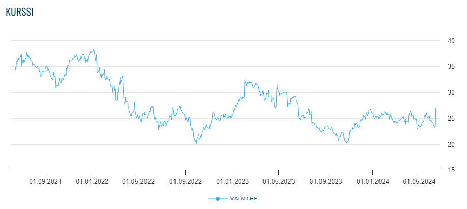 Valmetin osakekurssi viimeisen kolmen vuoden ajalta.