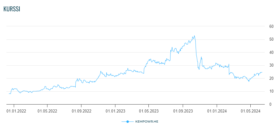 Kempowerin osakekurssi viimeisen kolmen vuoden aikana.