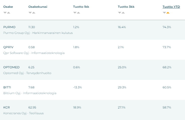 Parhaat kotimaiset osakkeet tähän mennessä vuonna 2024