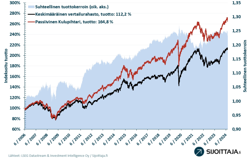 Passiivinen kulupihtari: Suhteellinen tuotto