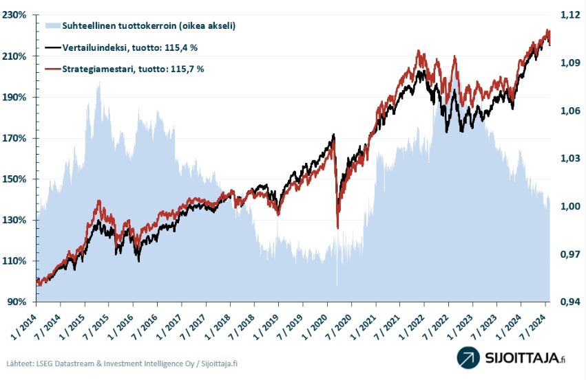 Strategiamestari: Suhteellinen tuotto