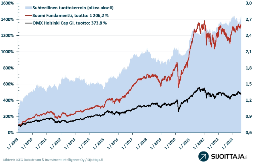 Suomi Fundamentti: suhteellinen tuotto