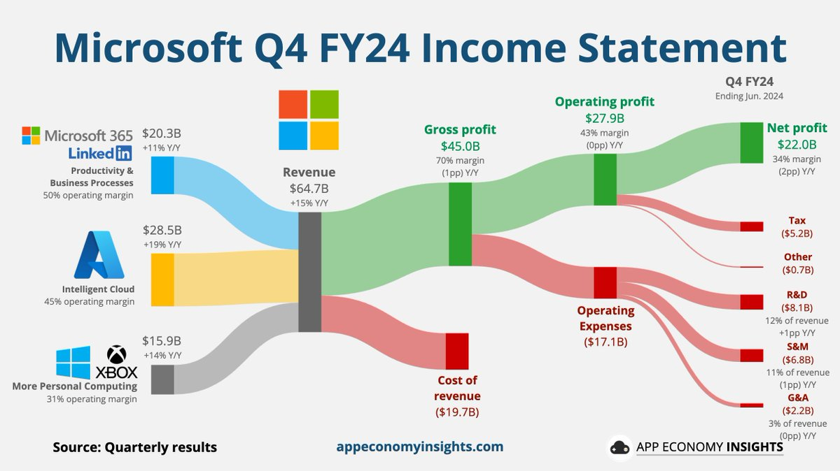 Microsoftin tulos visualisoituna