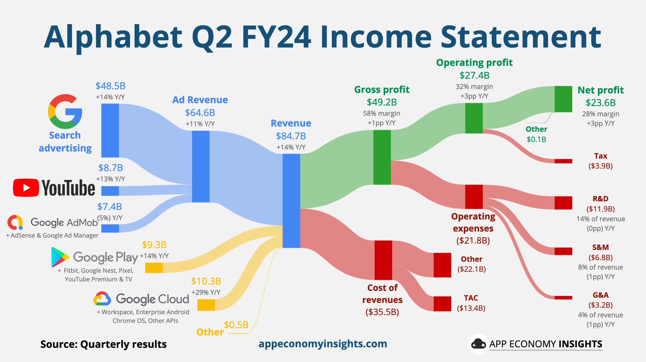 Googlen tulokset visualisoituna