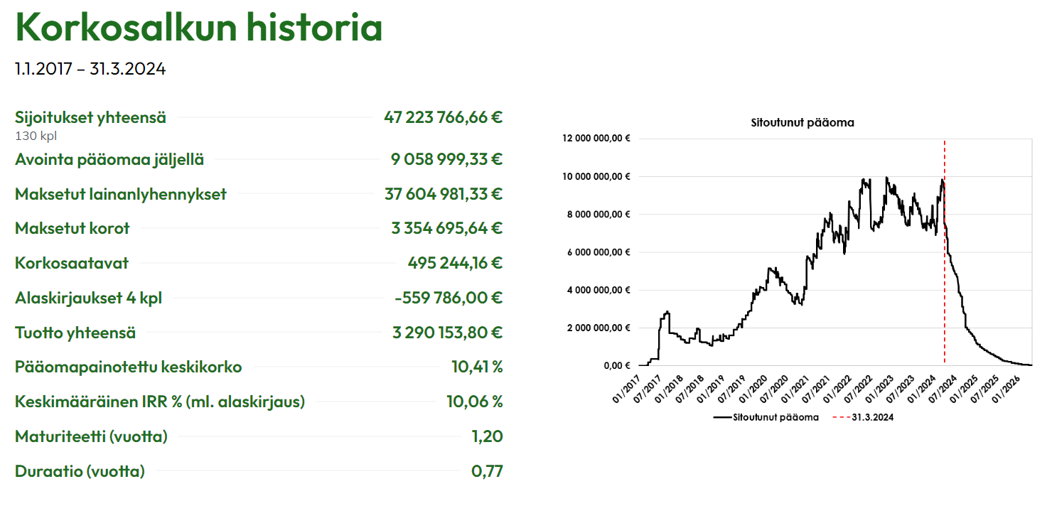 SijoittajaPro Corporate Finance yrityslainasalkun tilanne 31.5.2024