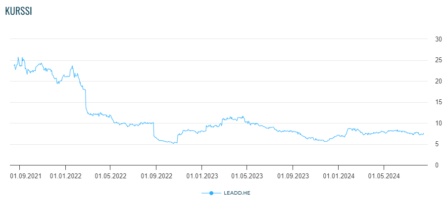 LeadDesk osake: Osakekurssi