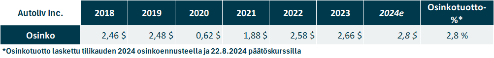 Osinko Pohjoismaa: Autoliv Inc.in osinkohistoria