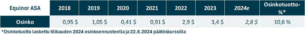 Osinko Pohjoismaa: Equinor ASAn osinkohistoria