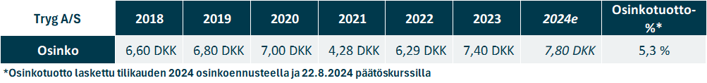 Osinko Pohjoismaa: Tryg A/S:n osinkohistoria