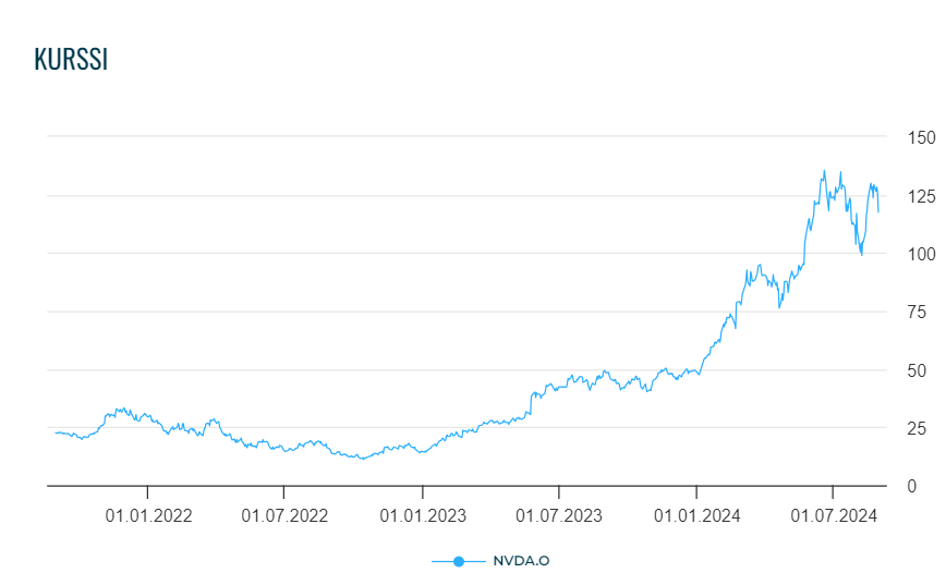 Nvidia osakekurssi