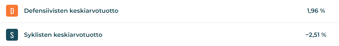 sykliset vs defensiiviset sektorituotot