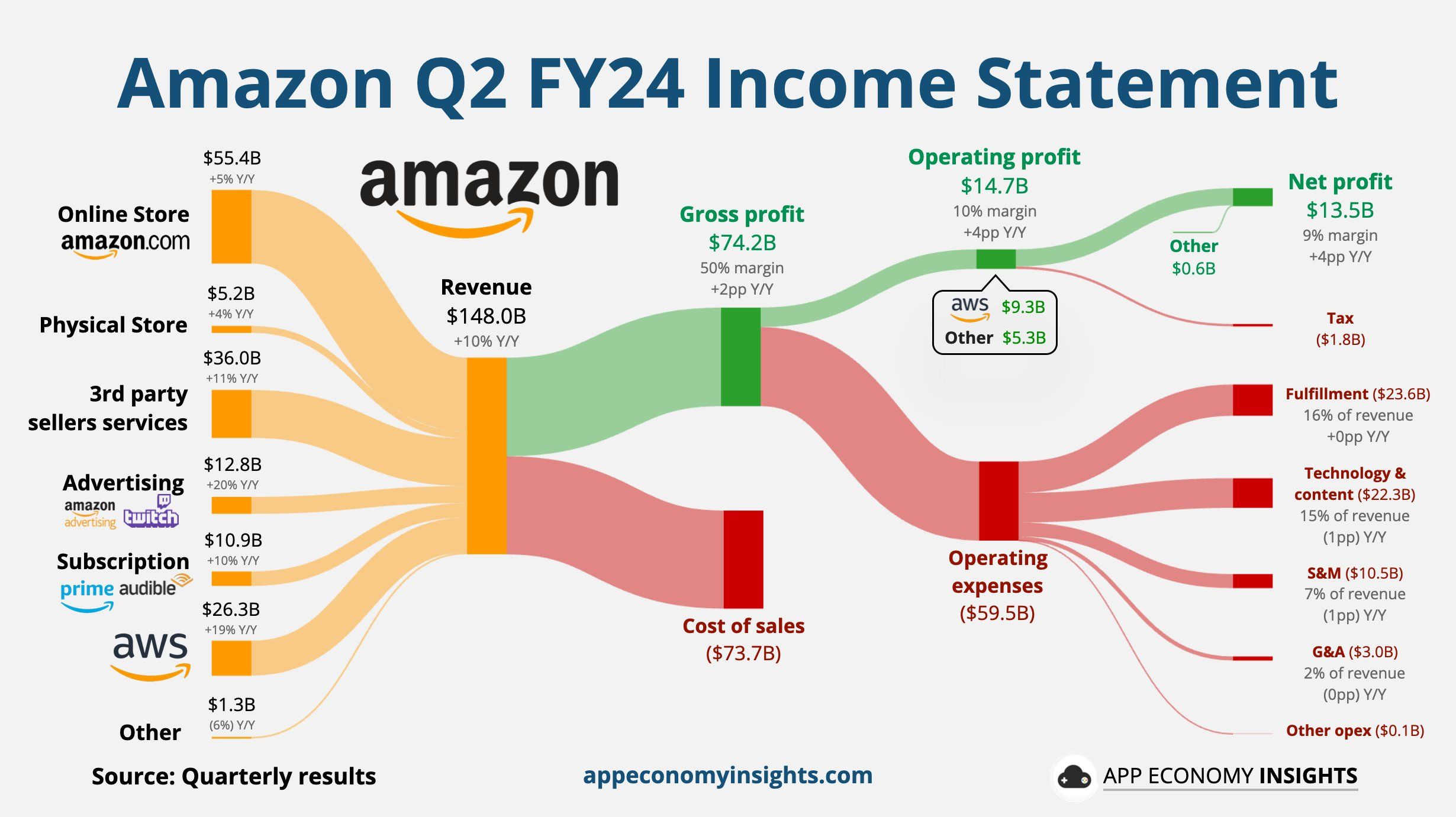 amazonin tulos visualisoituna