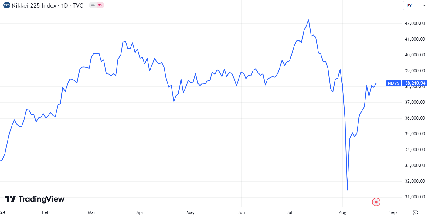 Nikkei 225 osakeindeksi