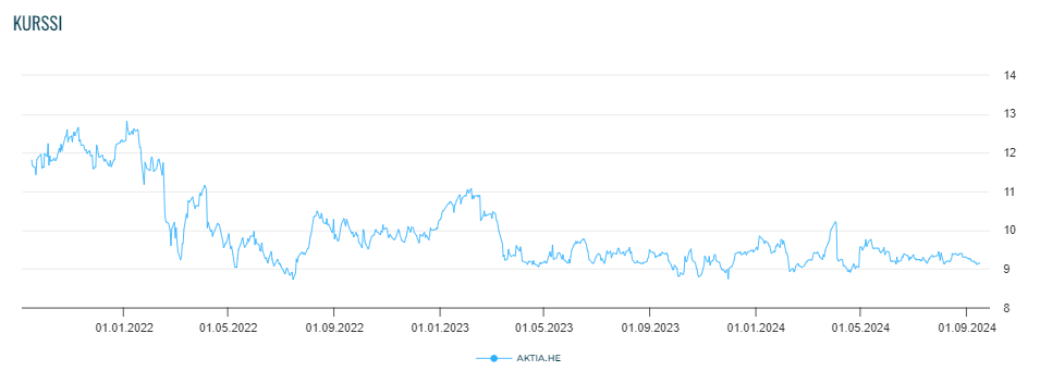 Aktia osinko: Aktian osakekurssi vuodesta 2022.