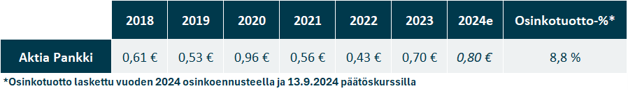 Aktia Pankki osinko: Aktia Pankin osinkohistoria vuodesta 2018 sekä osinkoennuste kuluvalle tilikaudelle 2024.