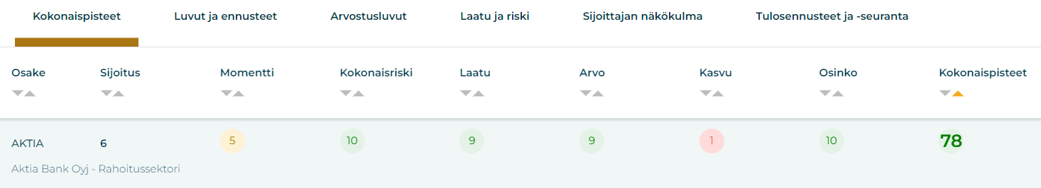 Aktia osinko: Aktian osakkeen saamat kokonaispisteet Osaketyökalussa