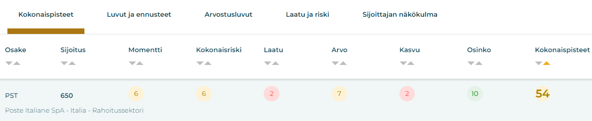 Poste Italiane osinko: Osakkeen pisteet osaketyökalussa