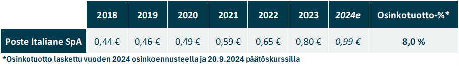 Poste Italiane osinko: Yhtiön osinkohistoria ja osinkotuotto.