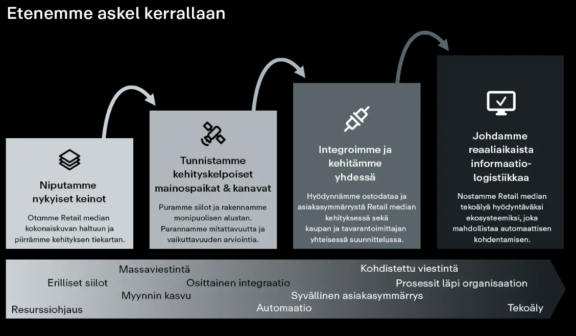 Rebl Group: Suunniteltu kehityskulku Retail mediassa