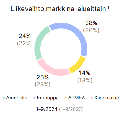 KONE osake: Yhtiön liikevaihto markkina-alueittain.