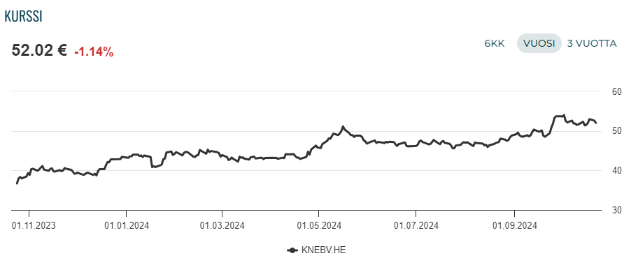 KONE osake: Koneen osakekurssi