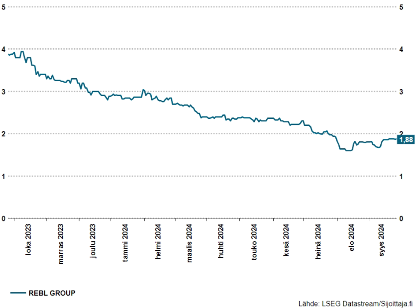 Rebl Group: Rebl Groupin (ent. PunaMusta Media) osakekurssi viimeiseltä vuodelta.